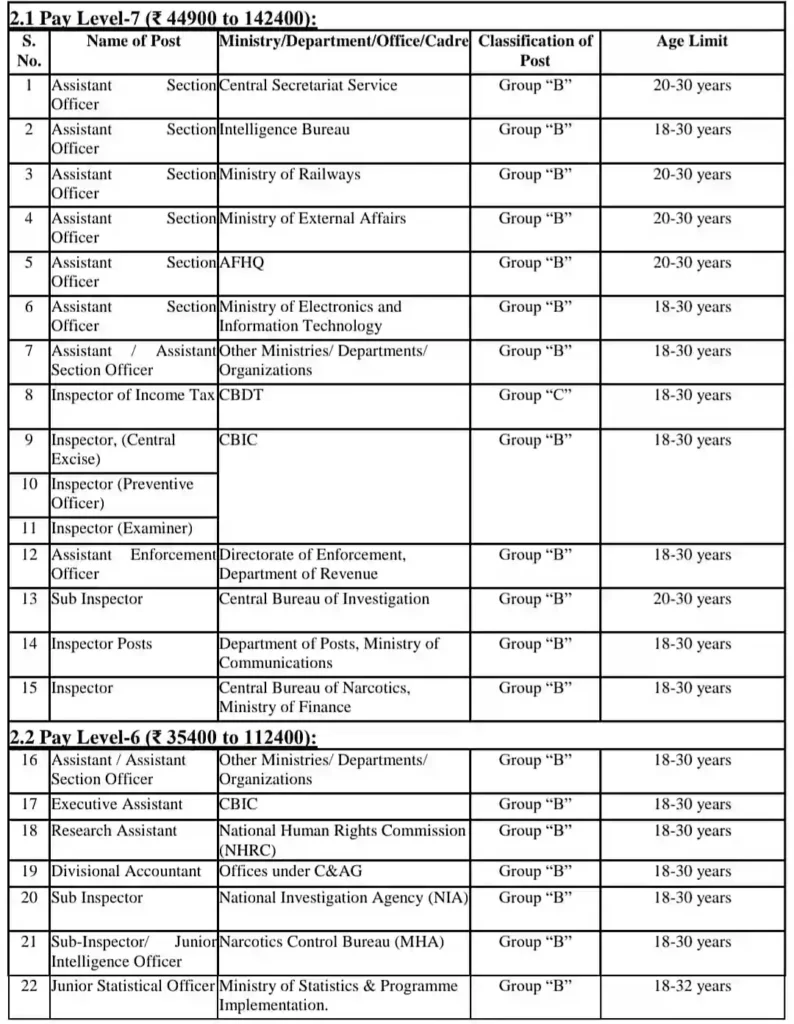 SSC CGL Vacancy