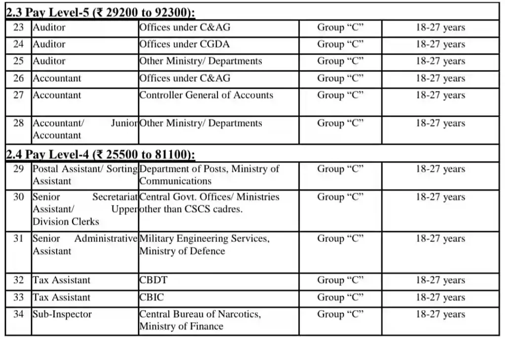 SSC CGL Vacancy